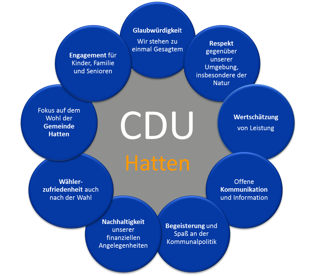 Nachhaltigkeit Gemeinde Hatten Finanzen